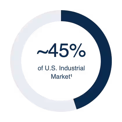 Circular chart showing shallow bay represents approximately 45% of the U.S. industrial market